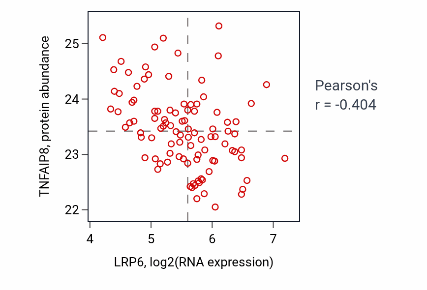 Per-sample scatter of LRP6 vs TNFAIP8 in GBM (Pearson r = -0.40).