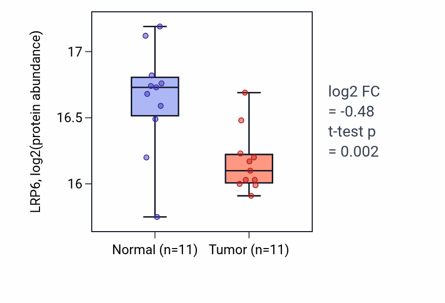 Tumor-vs-normal mass-spec protein box plot for LRP6 in PDAC.