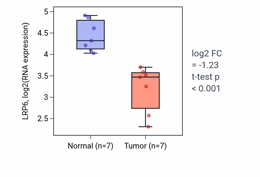 Tumor-vs-normal expression box plot for LRP6 RNA in THCA.