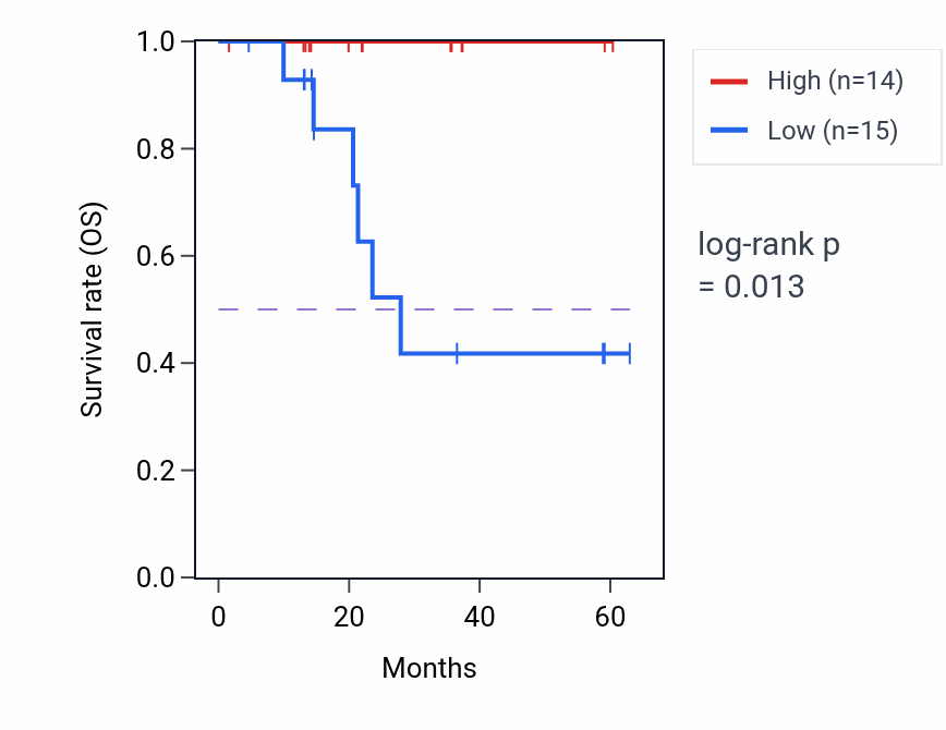 Kaplan&ndash;Meier survival curve for LRP6 mass-spec protein-high vs -low samples in LUAD.
