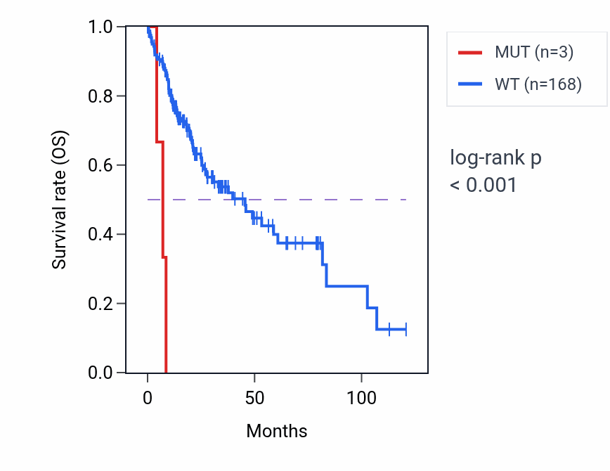 Kaplan&ndash;Meier survival curve for LRP6 mutant vs wild-type samples in LIHC.