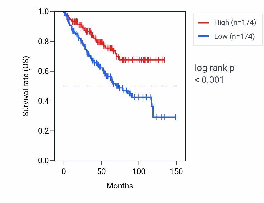 Kaplan&ndash;Meier survival curve for LRP6 RNA-high vs -low samples in KIRC.