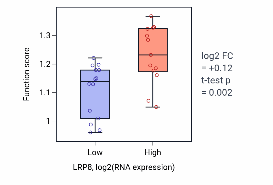 Box plot of Cerebral cortex radial glia-guided migration in LRP8-low vs LRP8-high samples in LUNG_NSCLC_LUSC.