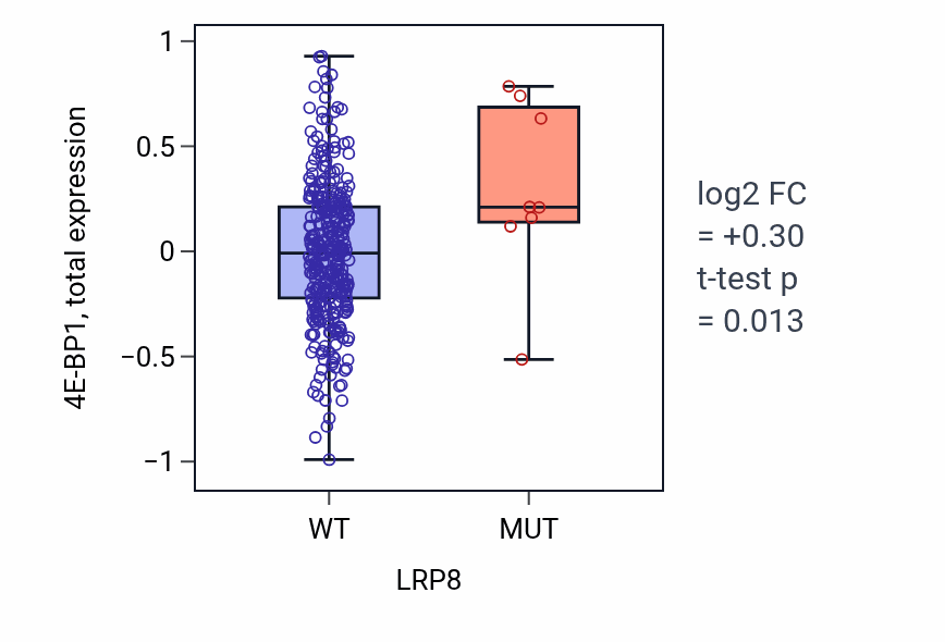 Box plot of 4E-BP1 in LRP8-low vs LRP8-high samples in COAD.