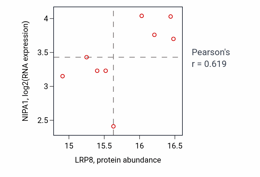 Per-sample scatter of LRP8 vs NIPA1 in BRCA (Pearson r = 0.62).