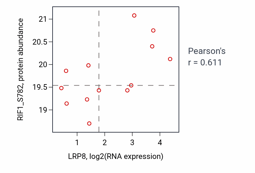 Per-sample scatter of LRP8 vs RIF1_S782 in OV (Pearson r = 0.61).