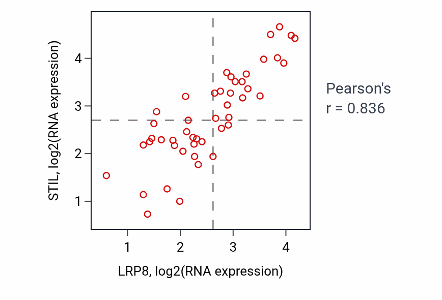 Per-sample scatter of LRP8 vs STIL in DLBC (Pearson r = 0.84).