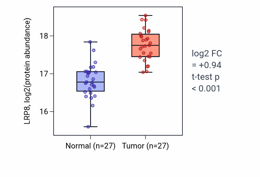 Tumor-vs-normal mass-spec protein box plot for LRP8 in HNSC.
