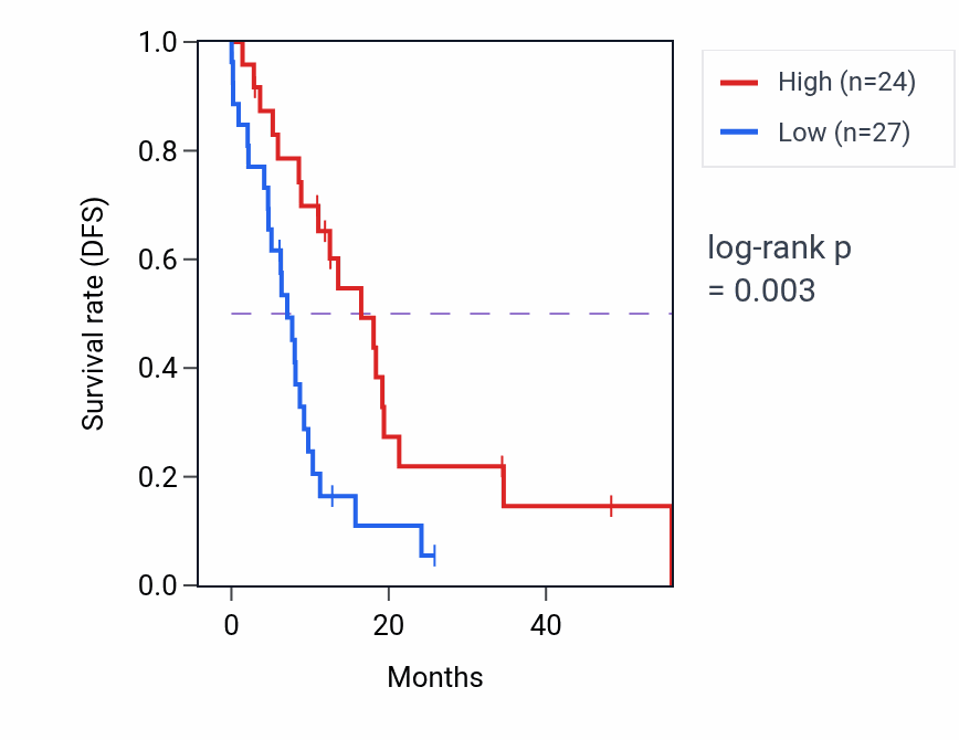 Kaplan&ndash;Meier survival curve for LRP8 mass-spec protein-high vs -low samples in GBM.
