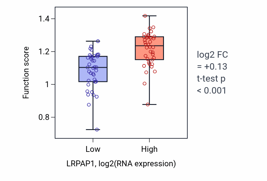 Box plot of Regulation of very-low-density lipoprotein particle clearance in LRPAP1-low vs LRPAP1-high samples in SCLC.