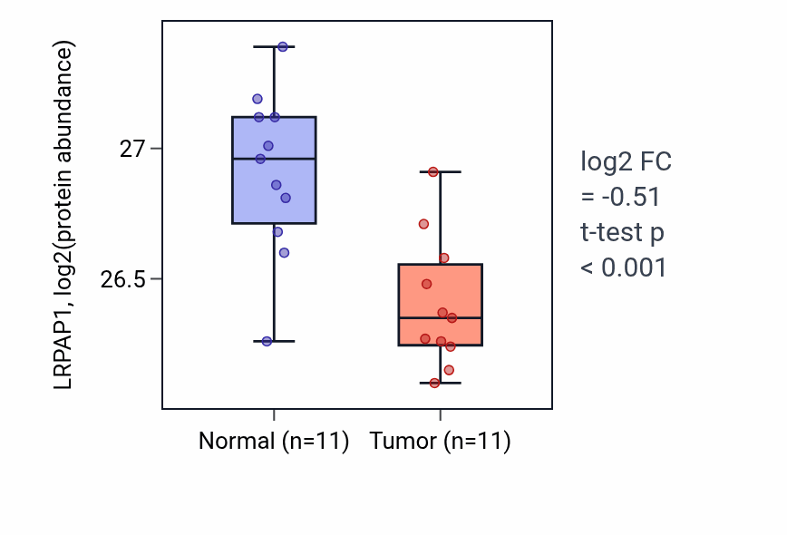 Tumor-vs-normal mass-spec protein box plot for LRPAP1 in CCRCC.
