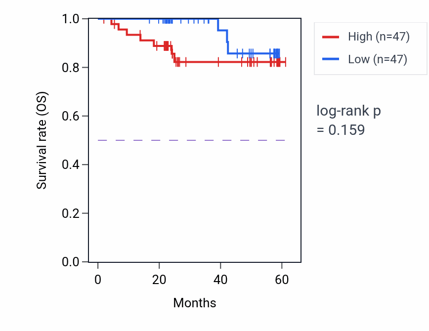 Kaplan&ndash;Meier survival curve for LRPAP1 mass-spec protein-high vs -low samples in UCEC.