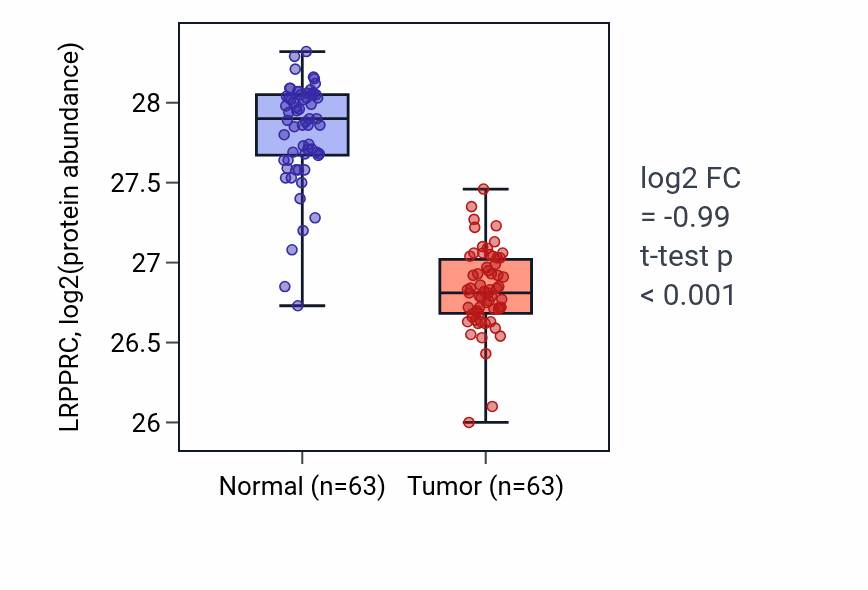 Tumor-vs-normal mass-spec protein box plot for LRPPRC in CCRCC.
