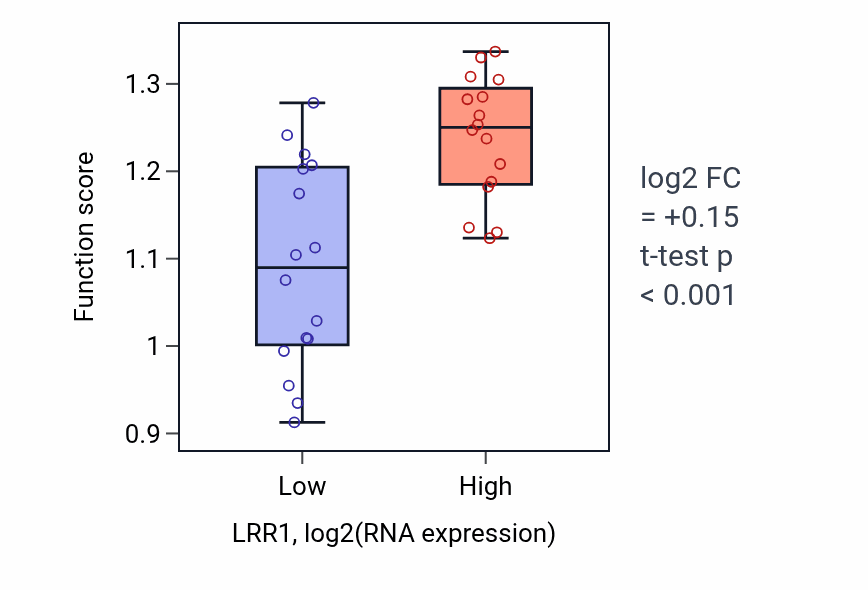 Box plot of Protein localization to kinetochore in LRR1-low vs LRR1-high samples in OESOPHAGUS.