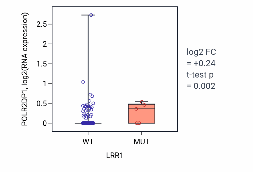Box plot of POLR2DP1 in LRR1-low vs LRR1-high samples in COAD.