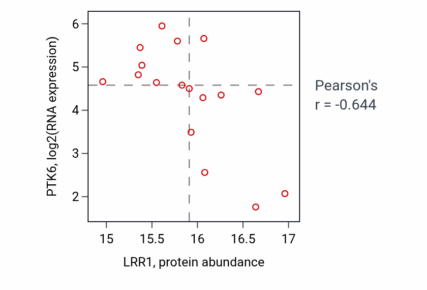 Per-sample scatter of LRR1 vs PTK6 in BRCA (Pearson r = -0.64).