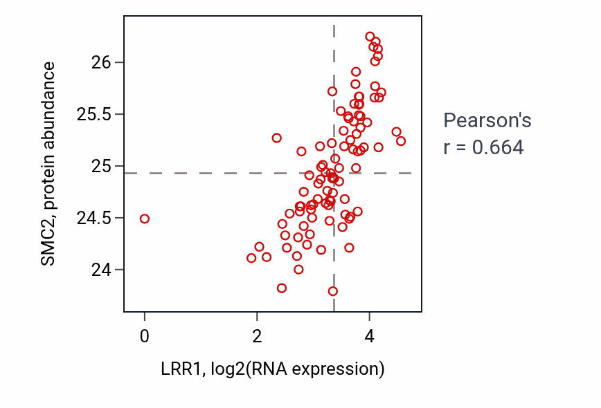 Per-sample scatter of LRR1 vs SMC2 in UCEC (Pearson r = 0.66).