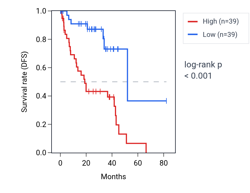 Kaplan&ndash;Meier survival curve for LRR1 RNA expression in UVM: high vs low expression groups.
