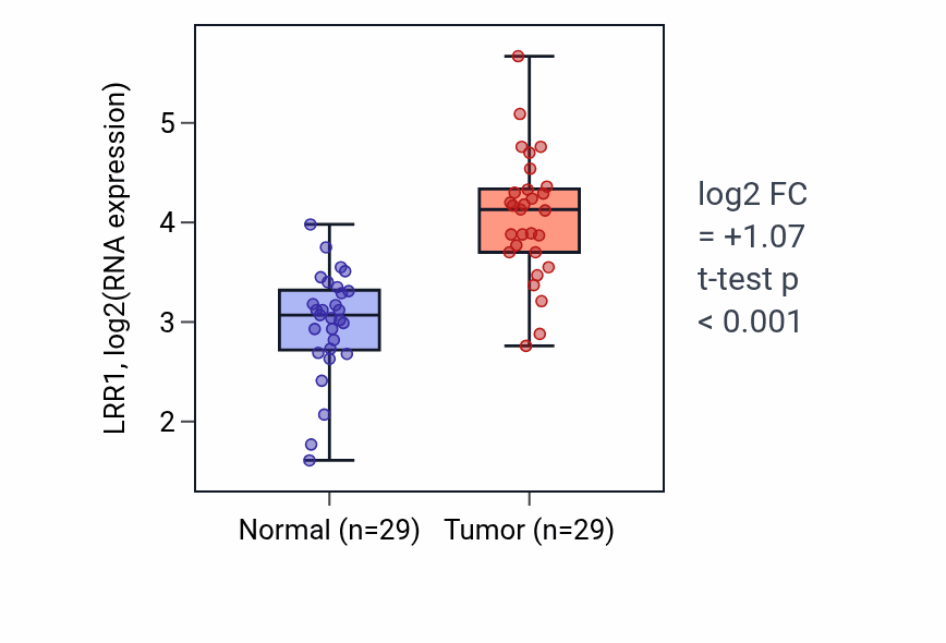 Tumor-vs-normal expression box plot for LRR1 RNA in HNSC.