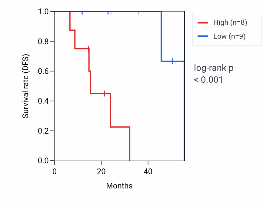 Kaplan&ndash;Meier survival curve for LRR1 mass-spec protein-high vs -low samples in HNSC.