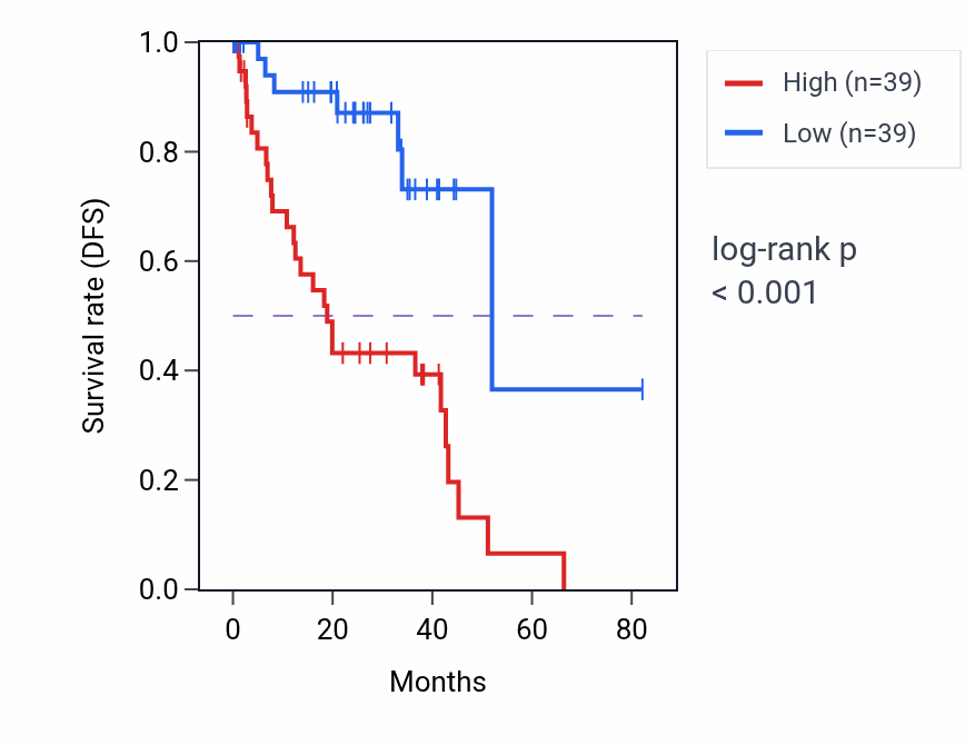 Kaplan&ndash;Meier survival curve for LRR1 RNA-high vs -low samples in UVM.