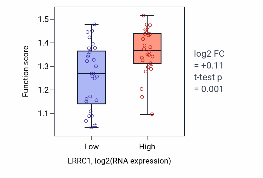 Box plot of ERBB3 signaling pathway in LRRC1-low vs LRRC1-high samples in BREAST.