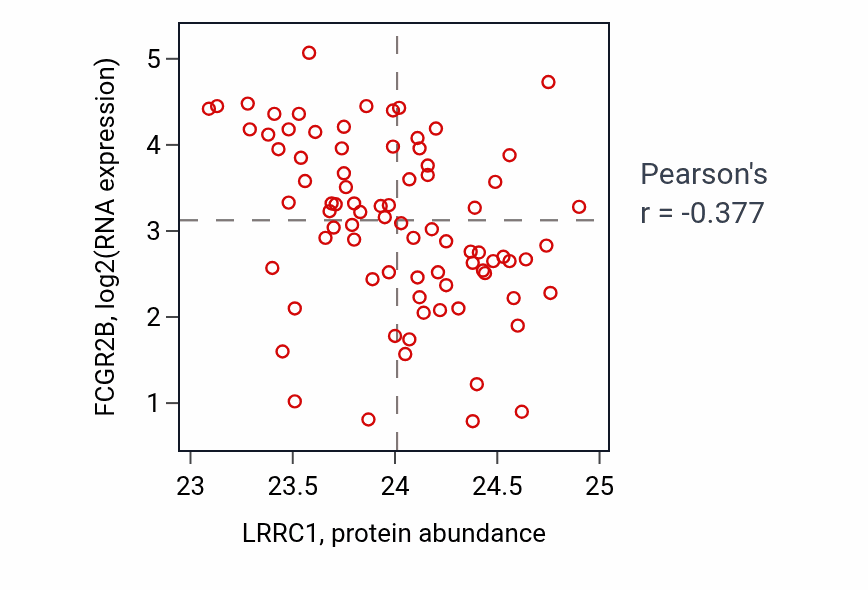 Per-sample scatter of LRRC1 vs FCGR2B in OV (Pearson r = -0.38).