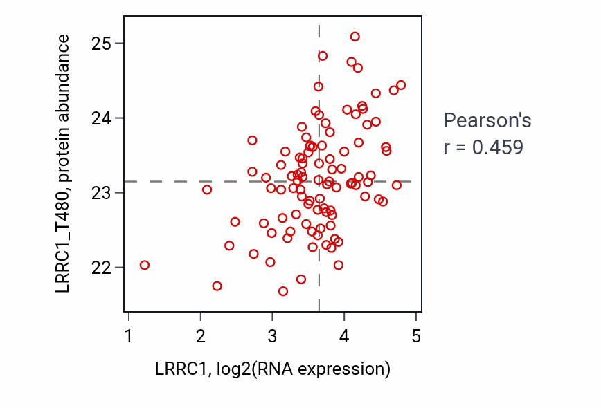 Per-sample scatter of LRRC1 vs LRRC1_T480 in CCRCC (Pearson r = 0.46).