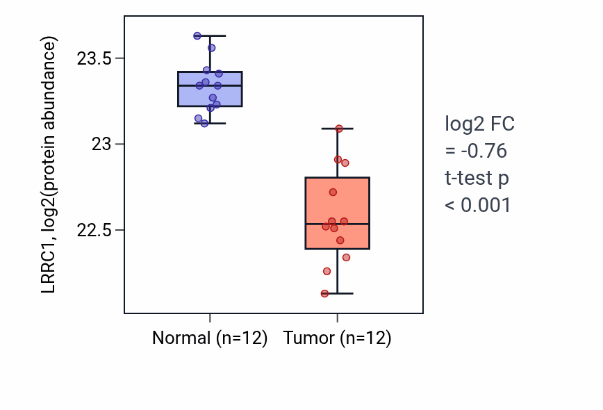 Tumor-vs-normal mass-spec protein box plot for LRRC1 in CCRCC.