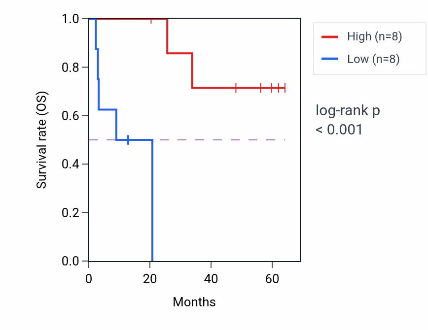 Kaplan&ndash;Meier survival curve for LRRC1 mass-spec protein-high vs -low samples in CCRCC.