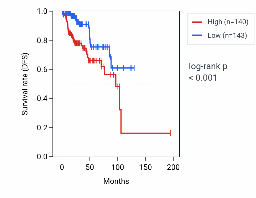 Kaplan&ndash;Meier survival curve for LRRC10B RNA expression in KIRP: high vs low expression groups.