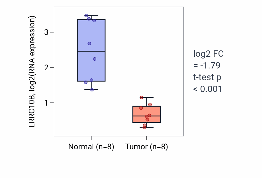 Tumor-vs-normal expression box plot for LRRC10B in KICH.