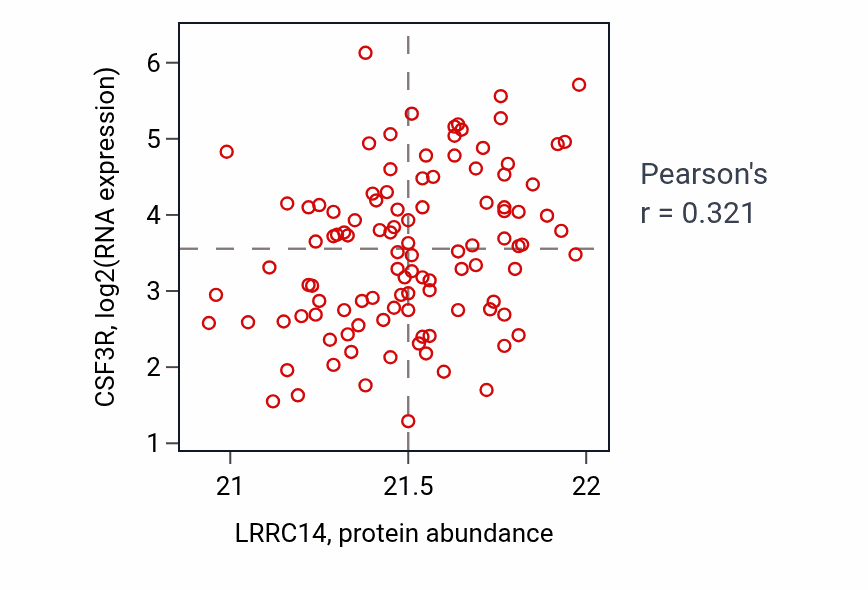 Per-sample scatter of LRRC14 vs CSF3R in LSCC (Pearson r = 0.32).