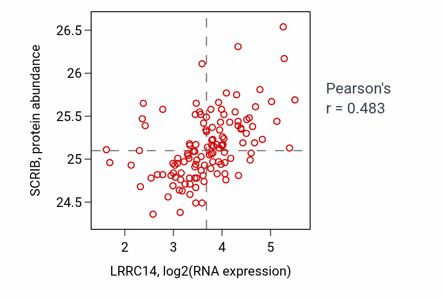 Per-sample scatter of LRRC14 vs SCRIB in BRCA (Pearson r = 0.48).
