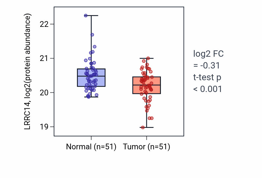 Tumor-vs-normal mass-spec protein box plot for LRRC14 in COAD.