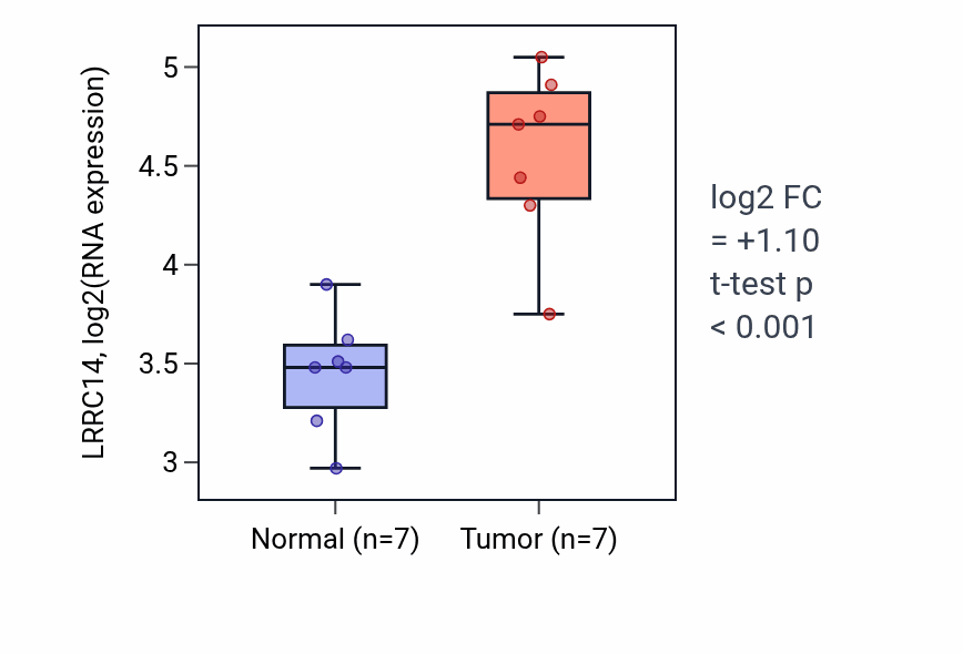 Tumor-vs-normal expression box plot for LRRC14 RNA in COAD.