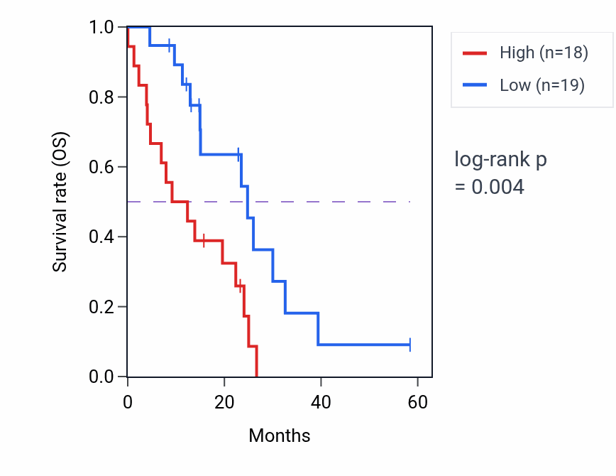 Kaplan&ndash;Meier survival curve for LRRC14 mass-spec protein-high vs -low samples in PDAC.