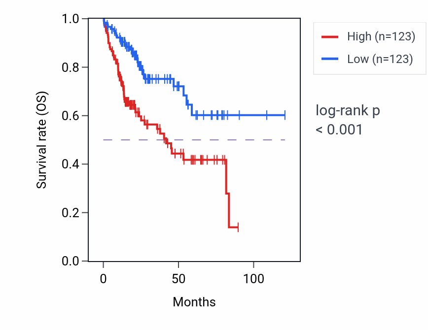 Kaplan&ndash;Meier survival curve for LRRC14 RNA-high vs -low samples in LIHC.