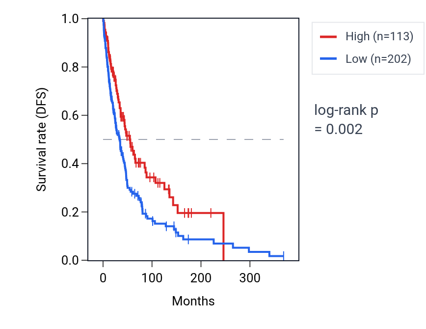 Kaplan&ndash;Meier survival curve for LRRC14B RNA expression in SKCM: high vs low expression groups.