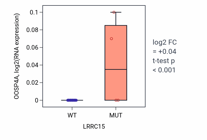 Box plot of OOSP4A in LRRC15-low vs LRRC15-high samples in STOMACH.