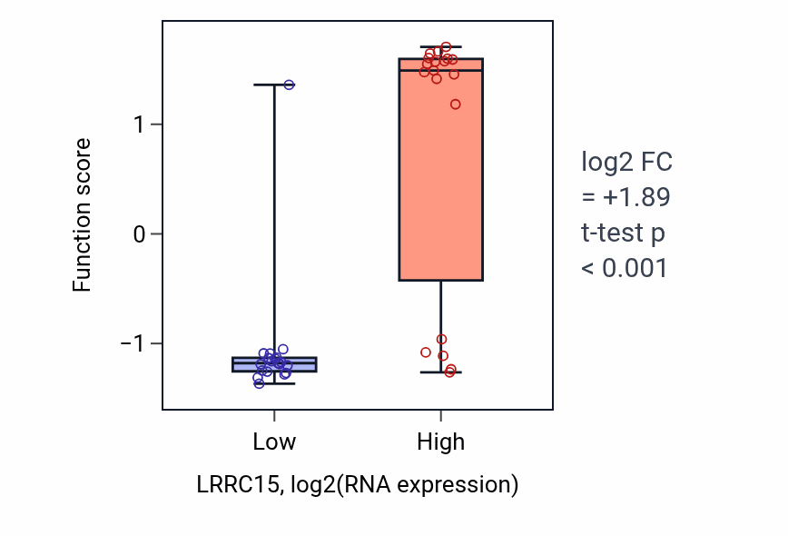 Box plot of Dentinogenesis in LRRC15-low vs LRRC15-high samples in BONE.