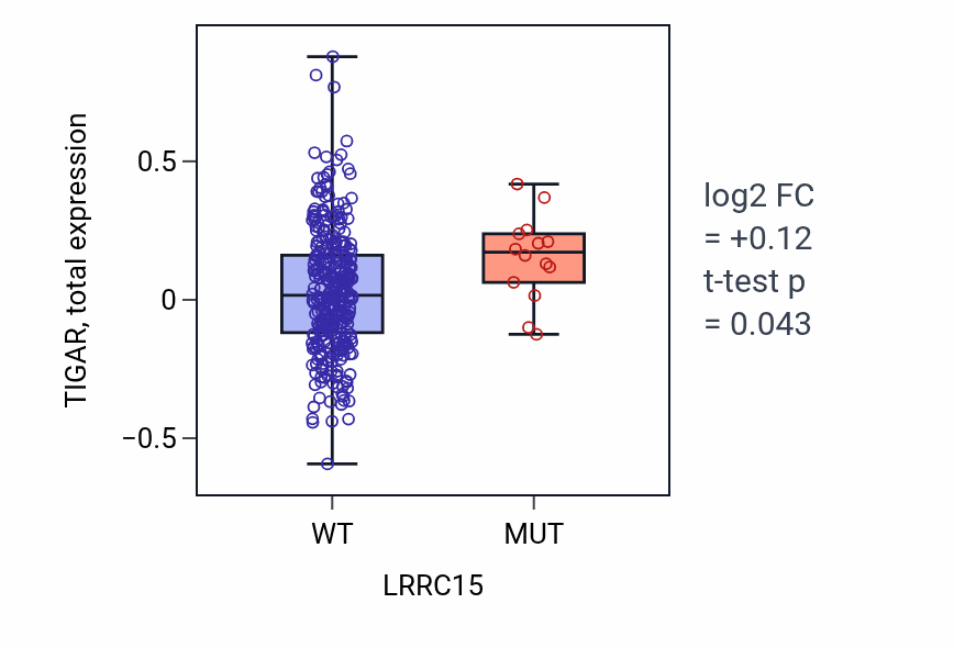 Box plot of TIGAR in LRRC15-low vs LRRC15-high samples in SKCM.