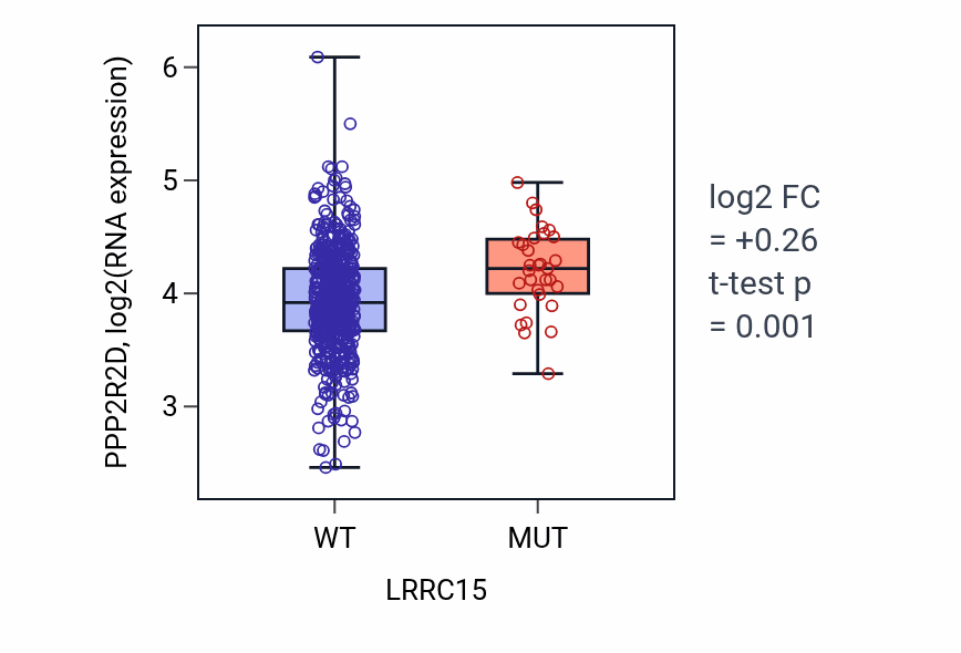 Box plot of PPP2R2D in LRRC15-low vs LRRC15-high samples in UCEC.