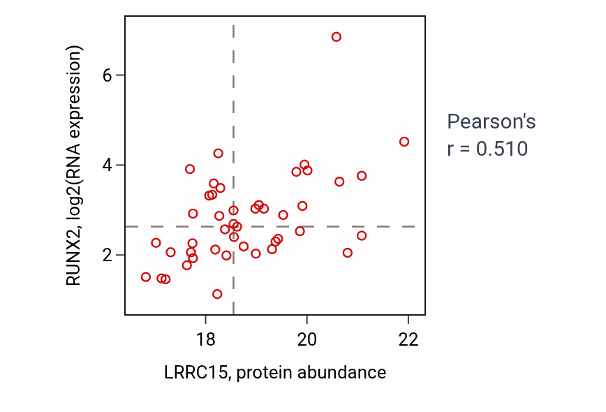 Per-sample scatter of LRRC15 vs RUNX2 in GBM (Pearson r = 0.51).