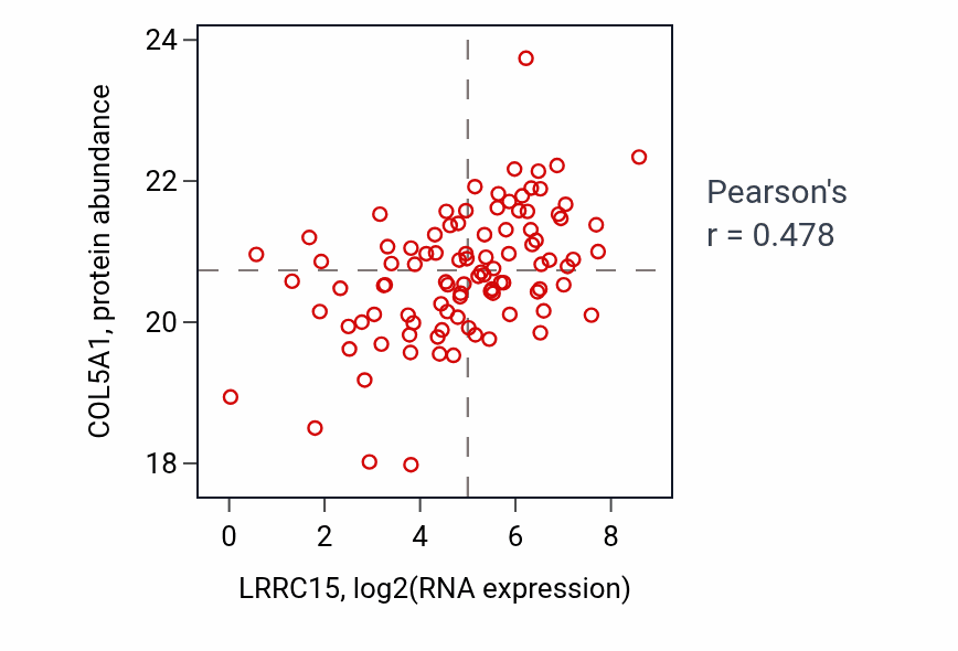 Per-sample scatter of LRRC15 vs COL5A1 in BRCA (Pearson r = 0.48).