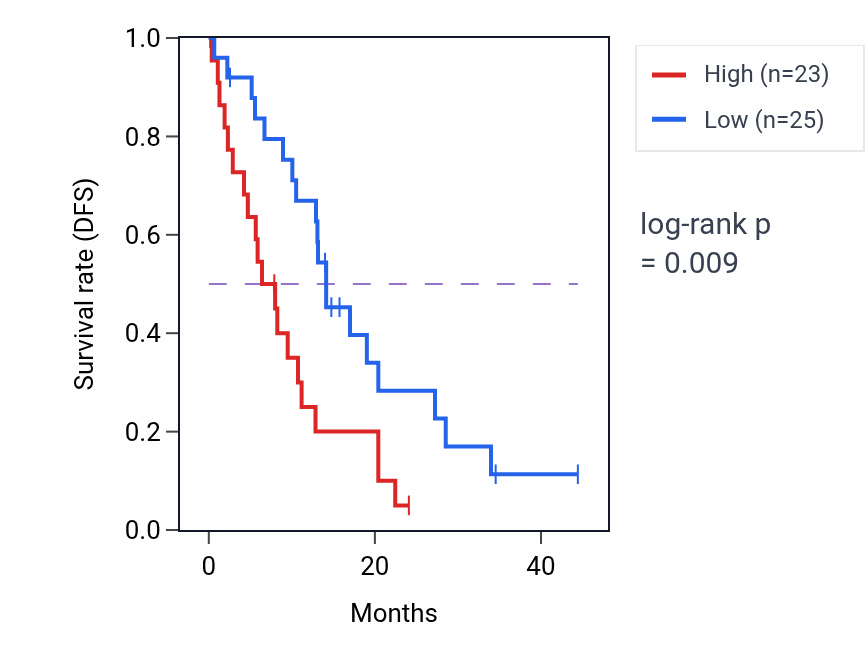 Kaplan&ndash;Meier survival curve for LRRC15 mass-spec protein-high vs -low samples in PDAC.