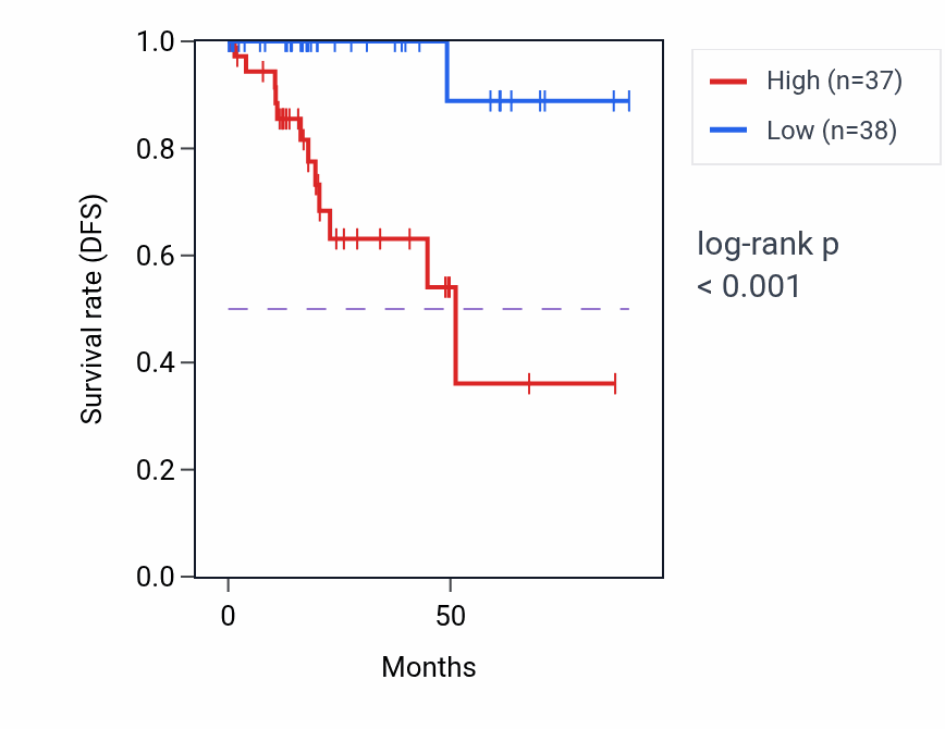 Kaplan&ndash;Meier survival curve for LRRC15 RNA-high vs -low samples in KIRP.