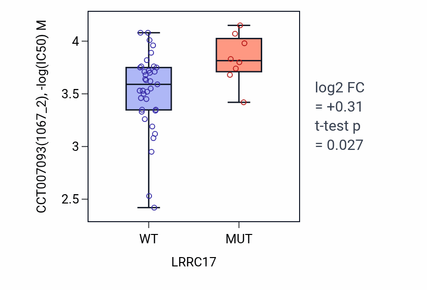 Box plot of CCT007093 in LRRC17-low vs LRRC17-high samples in LARGE_INTESTINE.