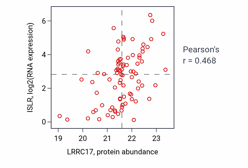 Per-sample scatter of LRRC17 vs ISLR in CCRCC (Pearson r = 0.47).