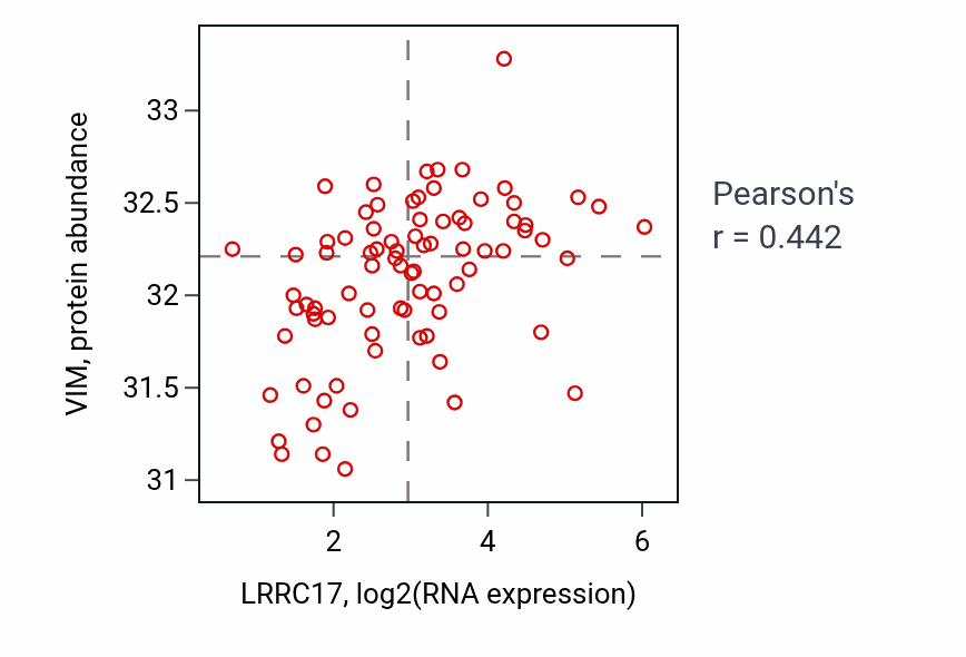 Per-sample scatter of LRRC17 vs VIM in OV (Pearson r = 0.44).